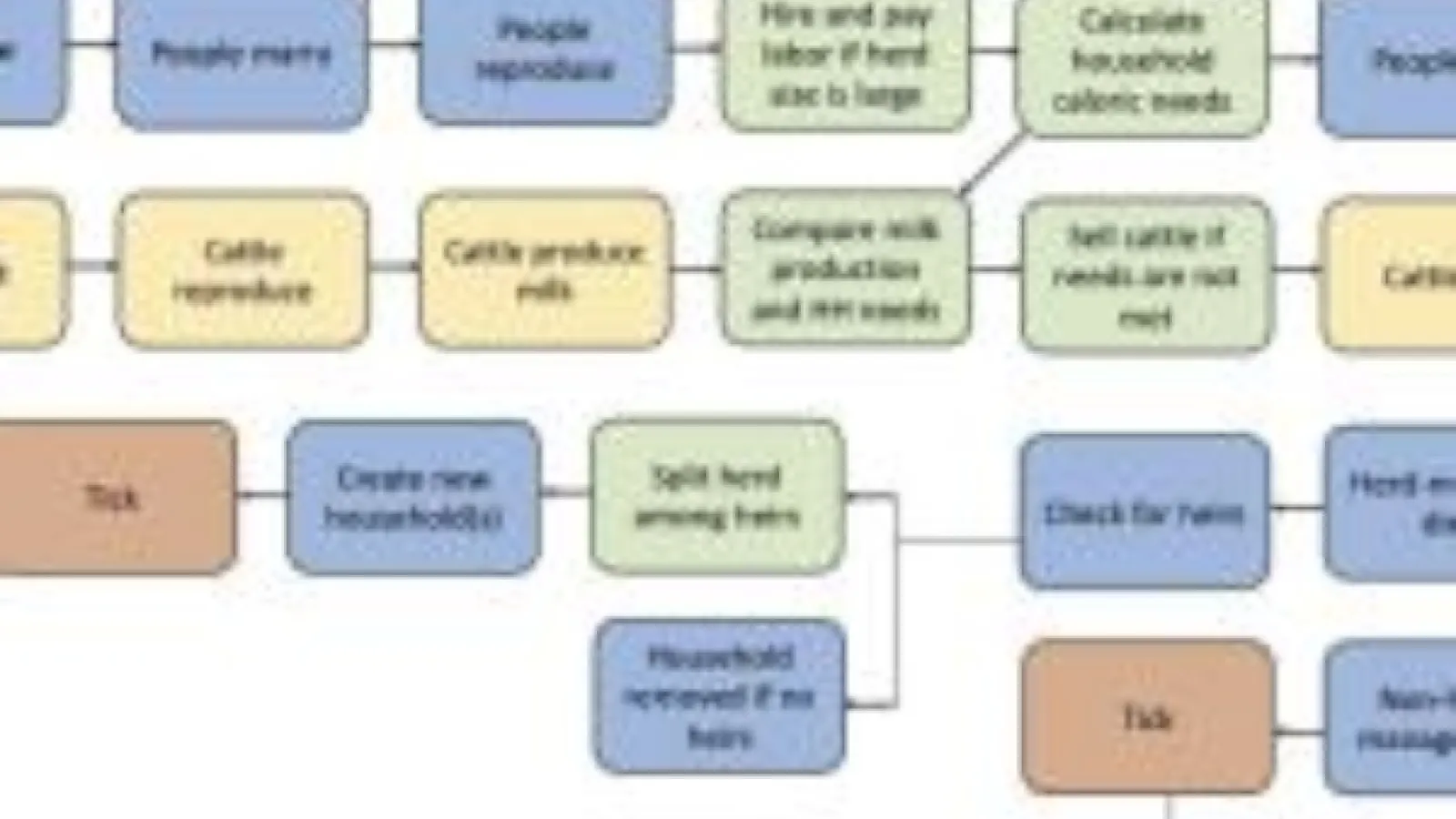 Chart showing the relationship between pastoralism and population growth