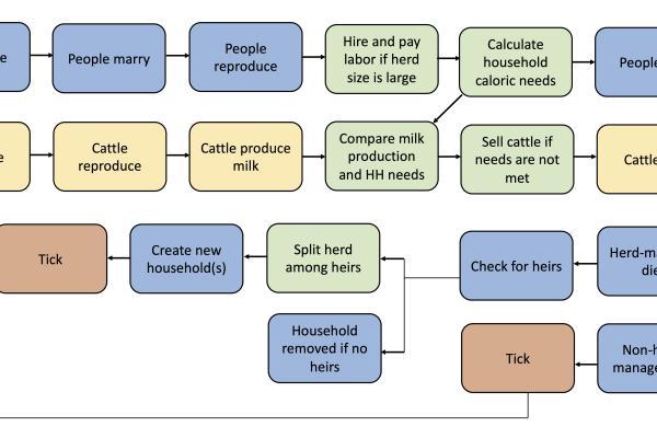 Chart concerning the relationship between pastoralism and population growth